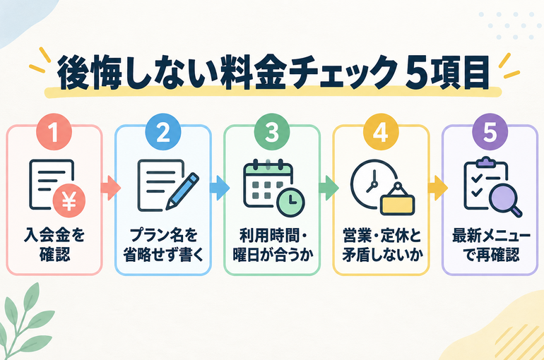 後悔しない料金チェック5項目の手順図