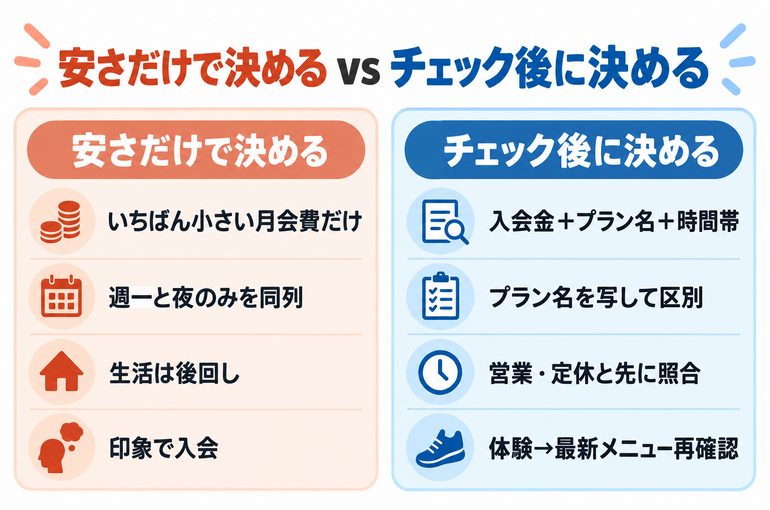 安さだけで決める場合とチェック後に決める場合の比較